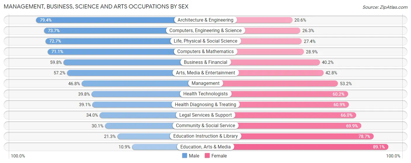 Management, Business, Science and Arts Occupations by Sex in South Salt Lake