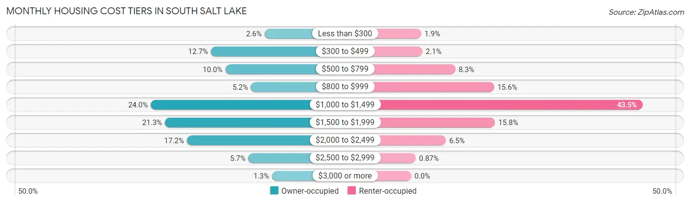 Monthly Housing Cost Tiers in South Salt Lake