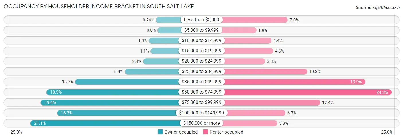 Occupancy by Householder Income Bracket in South Salt Lake
