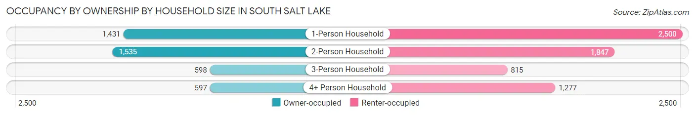 Occupancy by Ownership by Household Size in South Salt Lake