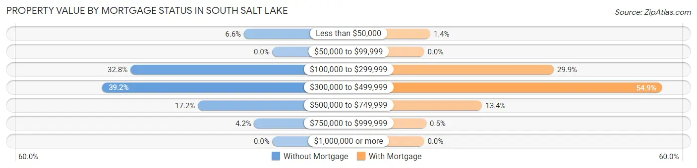 Property Value by Mortgage Status in South Salt Lake