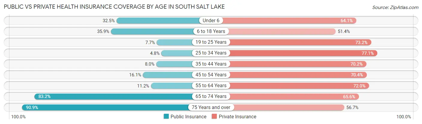 Public vs Private Health Insurance Coverage by Age in South Salt Lake