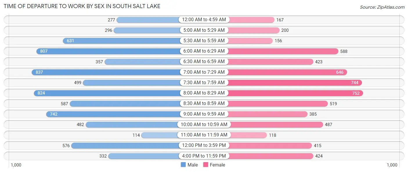 Time of Departure to Work by Sex in South Salt Lake