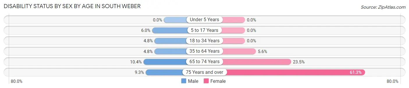 Disability Status by Sex by Age in South Weber