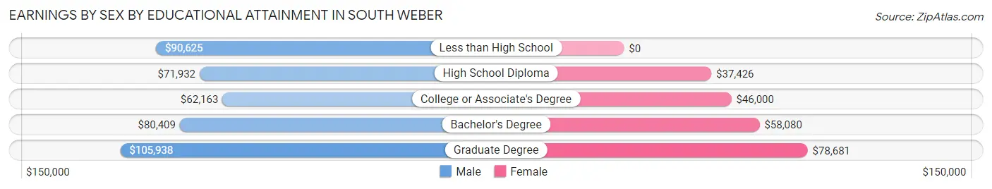 Earnings by Sex by Educational Attainment in South Weber