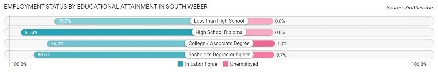 Employment Status by Educational Attainment in South Weber