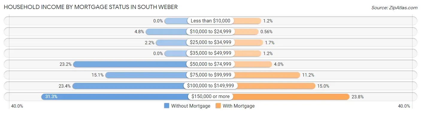 Household Income by Mortgage Status in South Weber