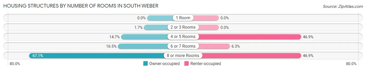 Housing Structures by Number of Rooms in South Weber