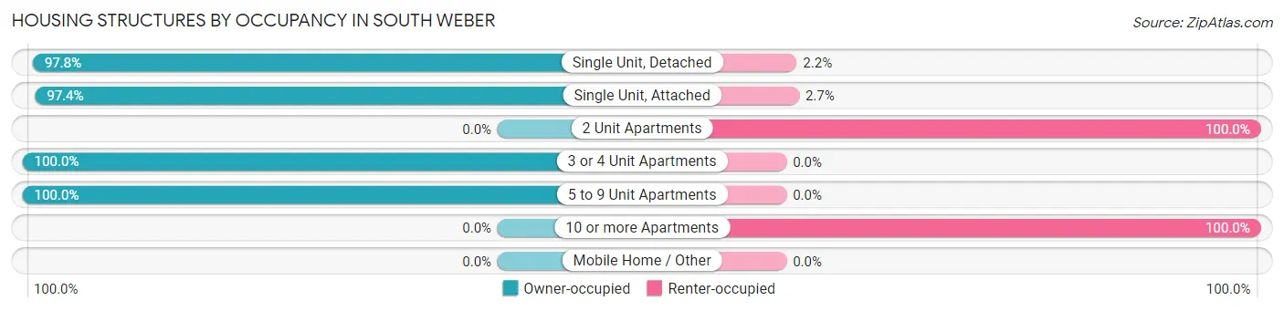 Housing Structures by Occupancy in South Weber