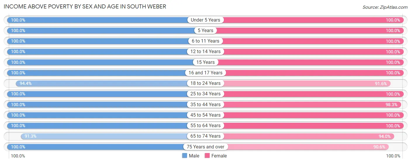 Income Above Poverty by Sex and Age in South Weber