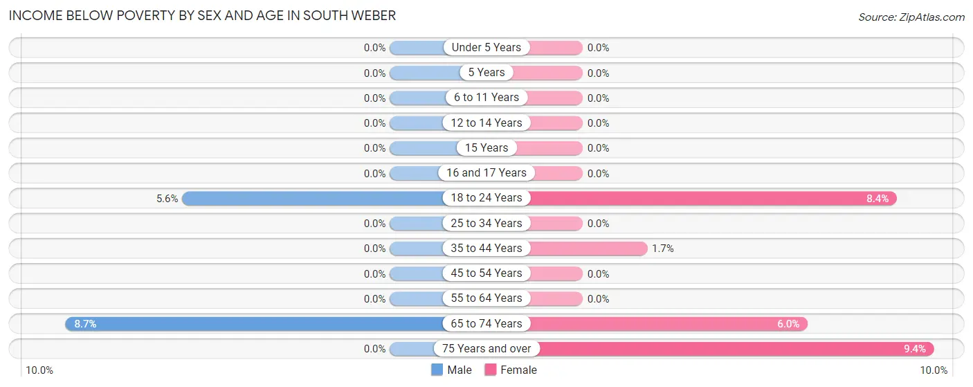 Income Below Poverty by Sex and Age in South Weber