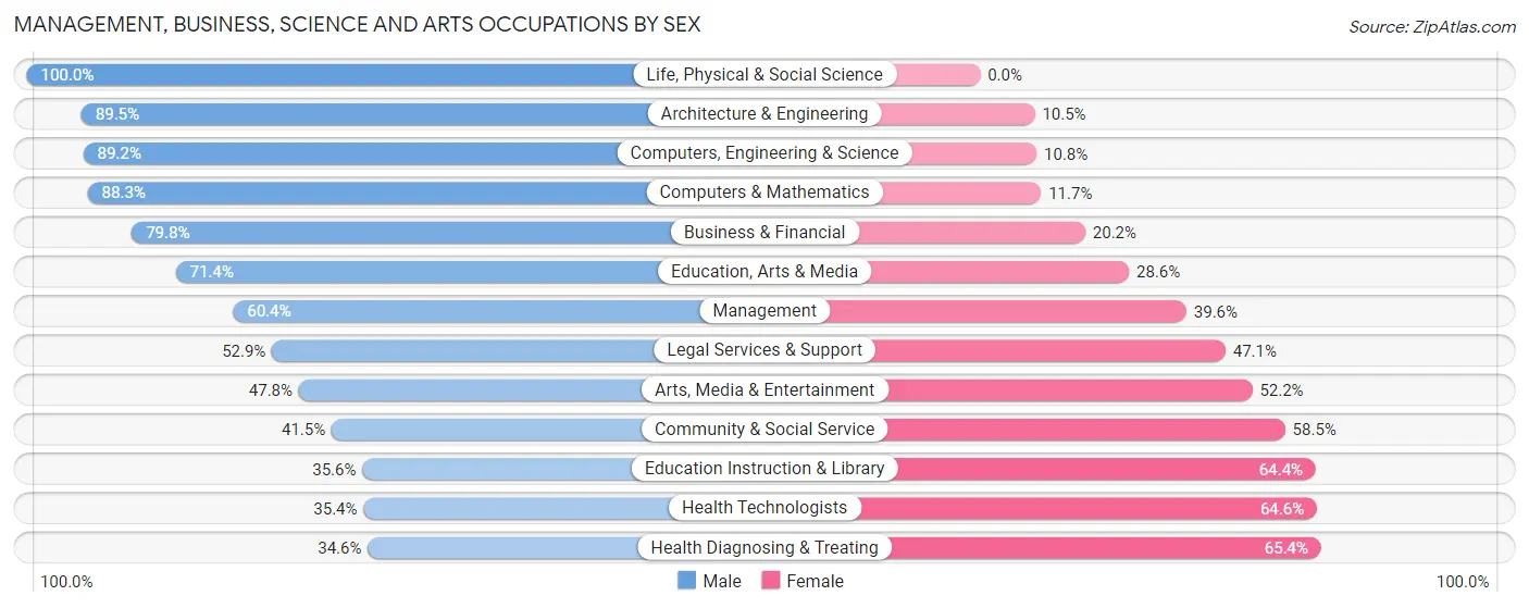 Management, Business, Science and Arts Occupations by Sex in South Weber
