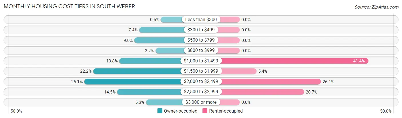 Monthly Housing Cost Tiers in South Weber