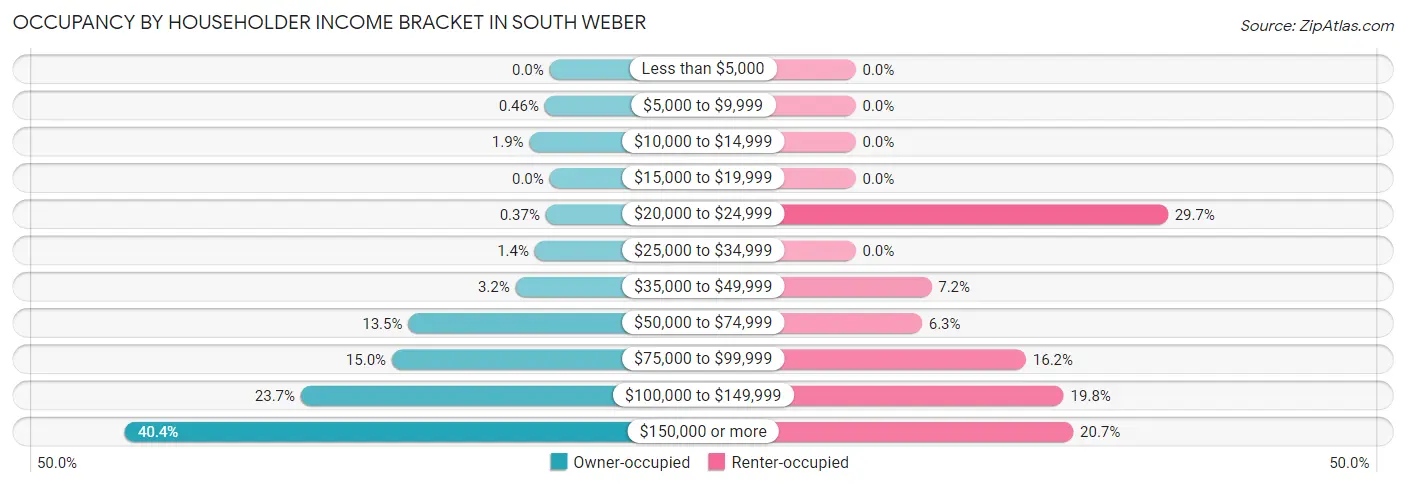 Occupancy by Householder Income Bracket in South Weber