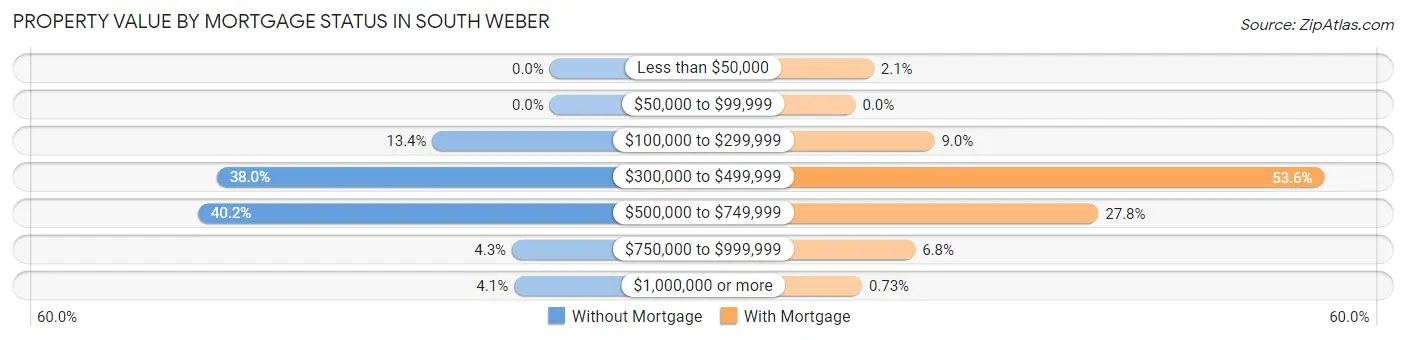 Property Value by Mortgage Status in South Weber
