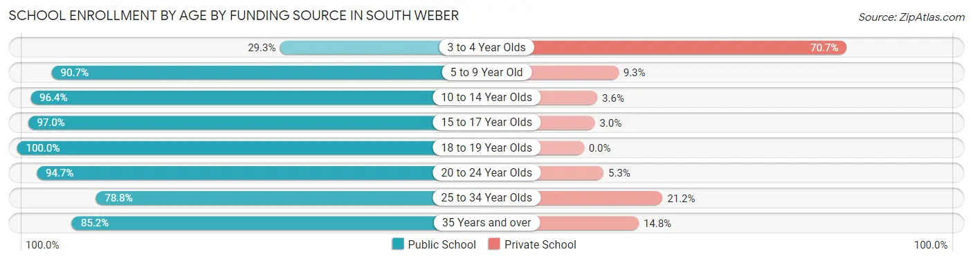 School Enrollment by Age by Funding Source in South Weber