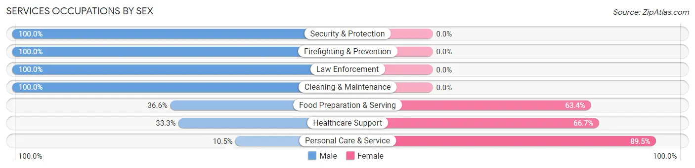 Services Occupations by Sex in South Weber