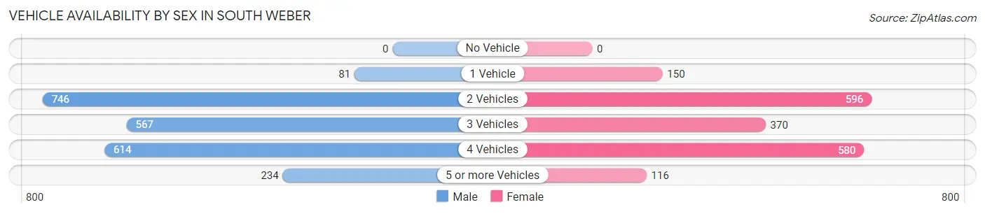 Vehicle Availability by Sex in South Weber