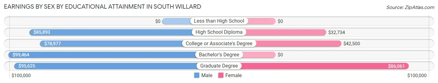 Earnings by Sex by Educational Attainment in South Willard