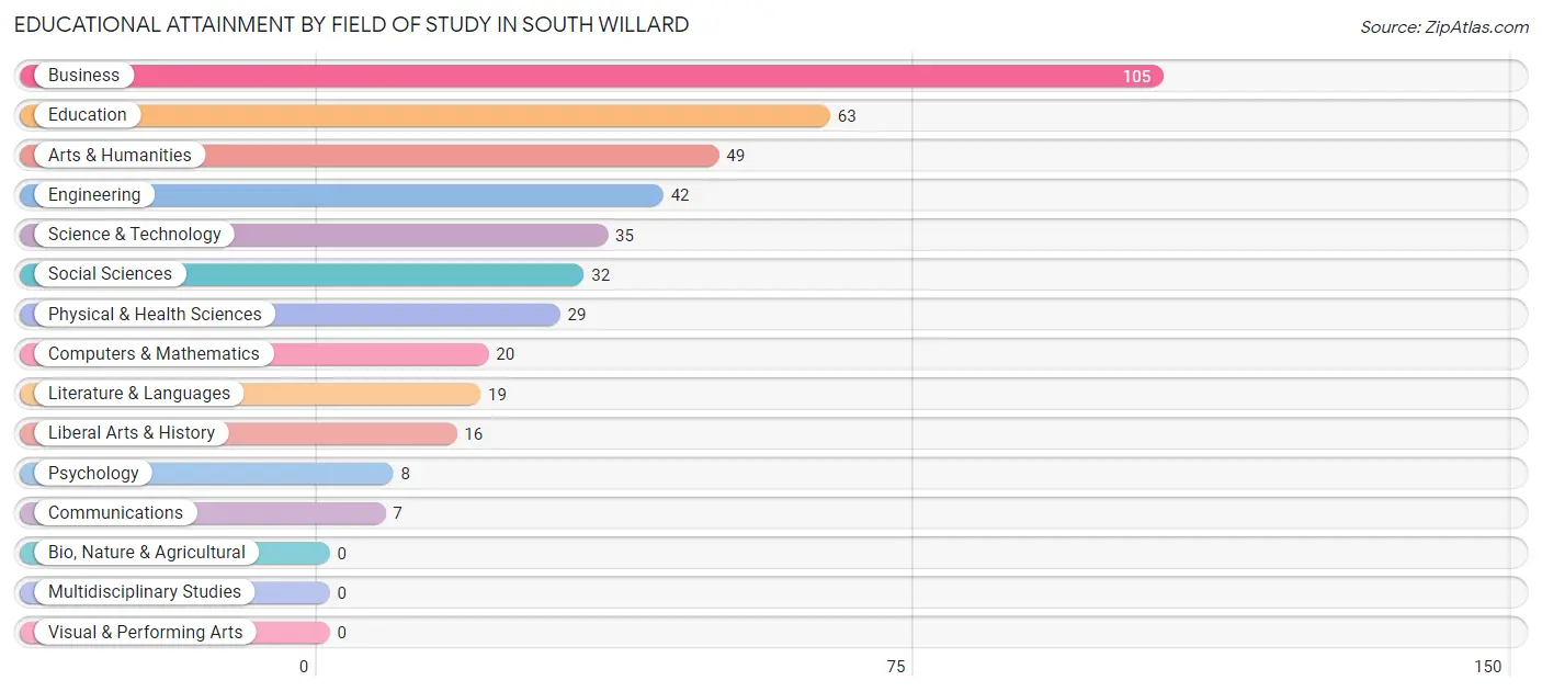 Educational Attainment by Field of Study in South Willard