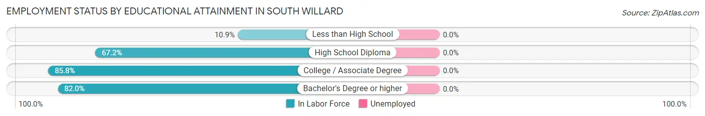 Employment Status by Educational Attainment in South Willard