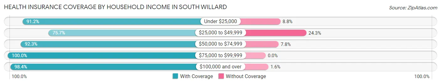 Health Insurance Coverage by Household Income in South Willard