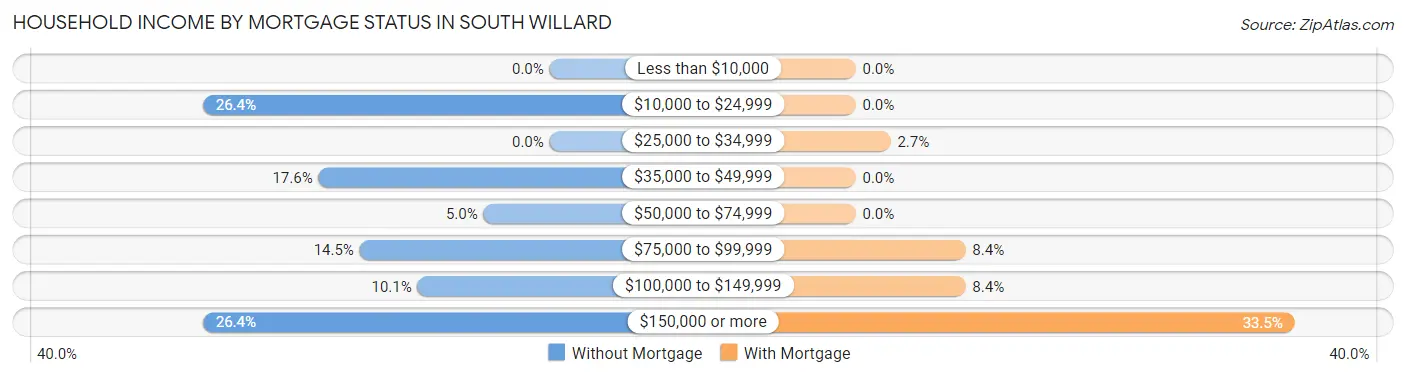 Household Income by Mortgage Status in South Willard
