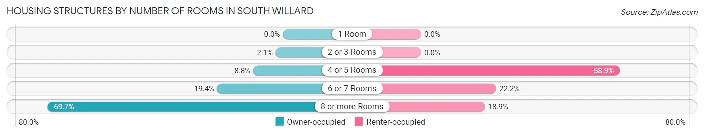 Housing Structures by Number of Rooms in South Willard