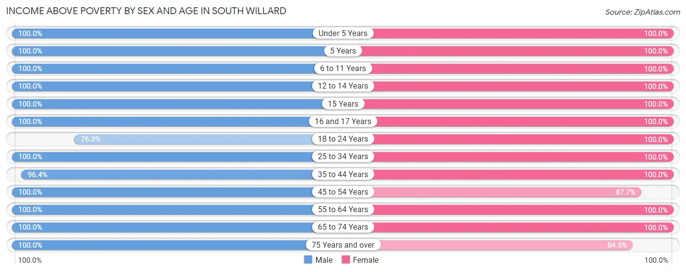Income Above Poverty by Sex and Age in South Willard
