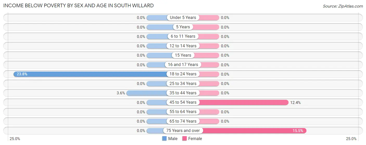 Income Below Poverty by Sex and Age in South Willard