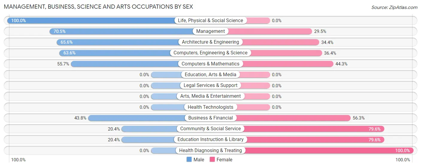 Management, Business, Science and Arts Occupations by Sex in South Willard