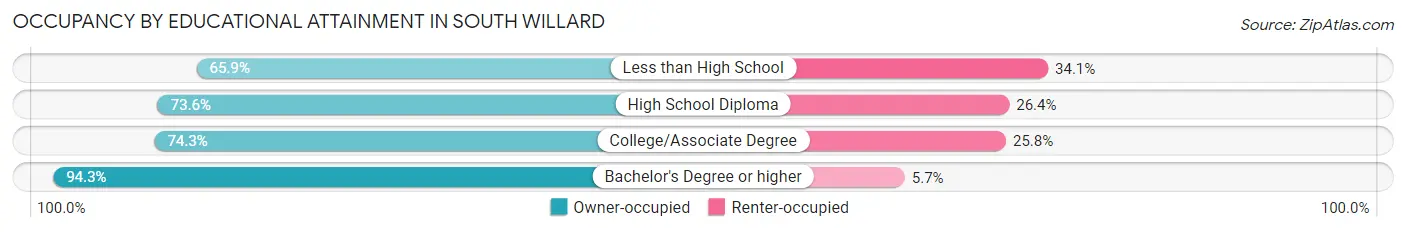 Occupancy by Educational Attainment in South Willard