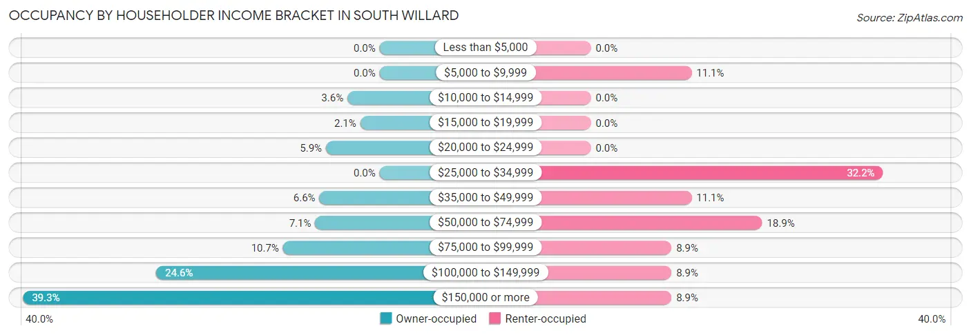 Occupancy by Householder Income Bracket in South Willard