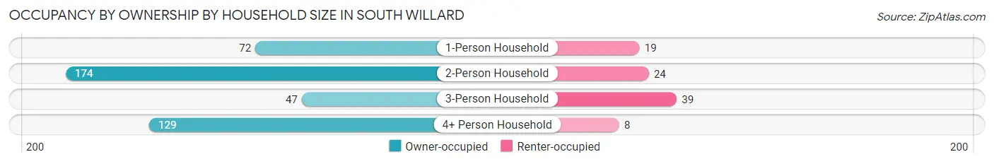 Occupancy by Ownership by Household Size in South Willard