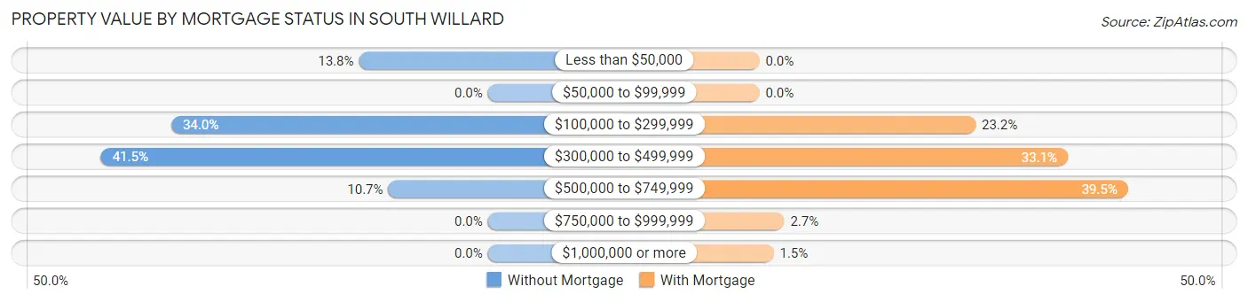 Property Value by Mortgage Status in South Willard