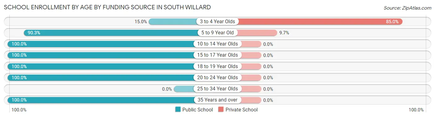 School Enrollment by Age by Funding Source in South Willard