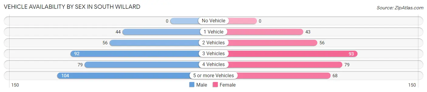 Vehicle Availability by Sex in South Willard