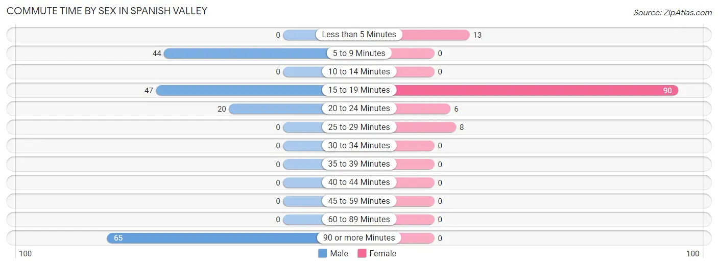 Commute Time by Sex in Spanish Valley