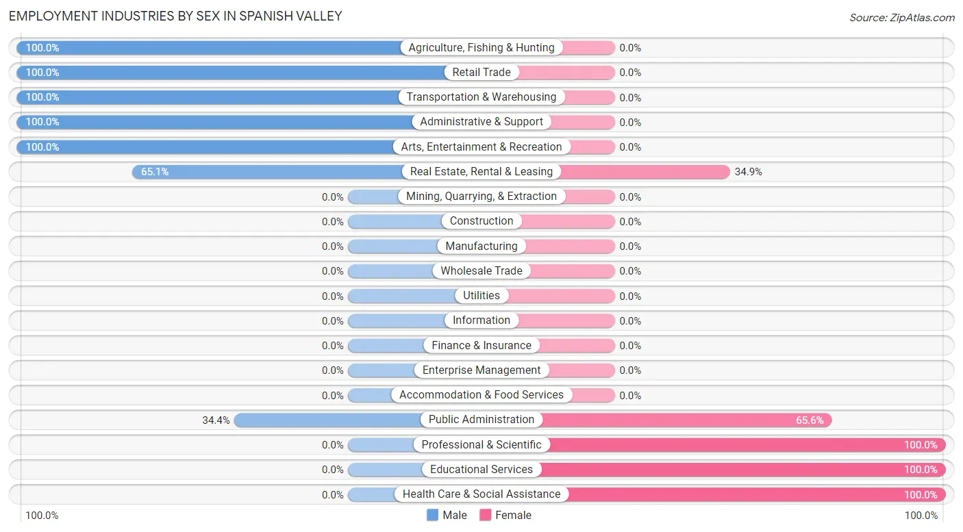 Employment Industries by Sex in Spanish Valley