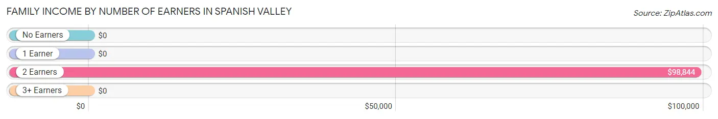 Family Income by Number of Earners in Spanish Valley