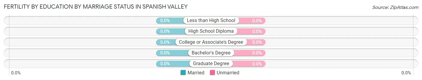 Female Fertility by Education by Marriage Status in Spanish Valley