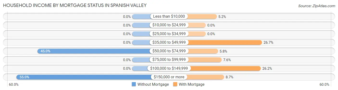 Household Income by Mortgage Status in Spanish Valley