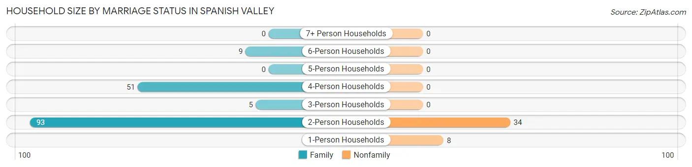 Household Size by Marriage Status in Spanish Valley