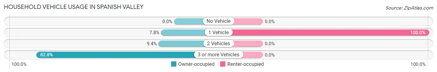 Household Vehicle Usage in Spanish Valley