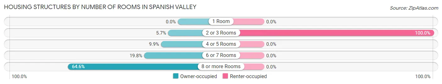 Housing Structures by Number of Rooms in Spanish Valley