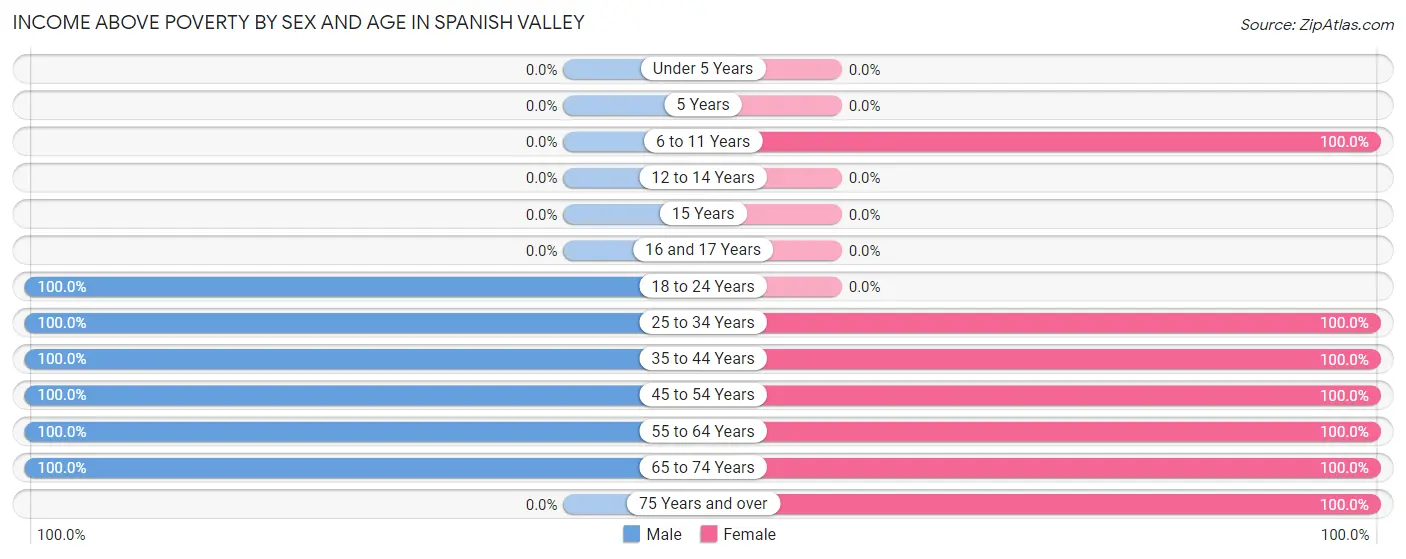 Income Above Poverty by Sex and Age in Spanish Valley