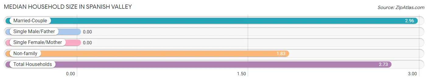 Median Household Size in Spanish Valley