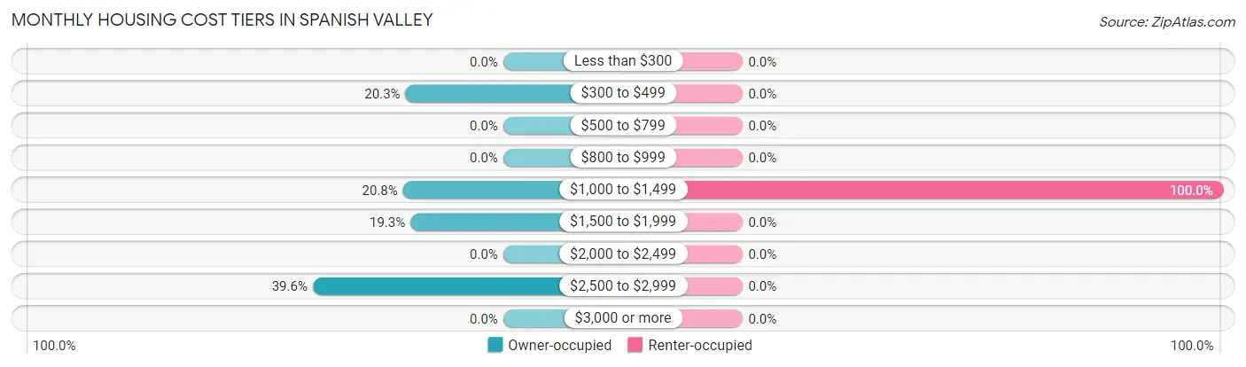 Monthly Housing Cost Tiers in Spanish Valley