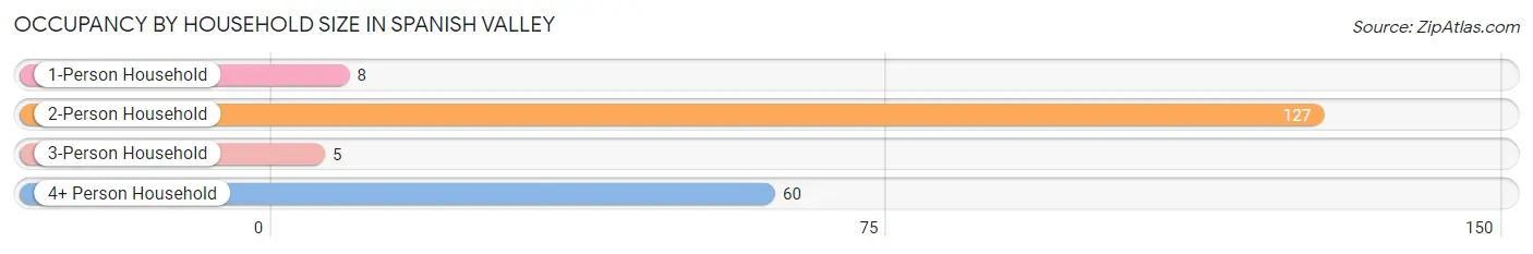Occupancy by Household Size in Spanish Valley