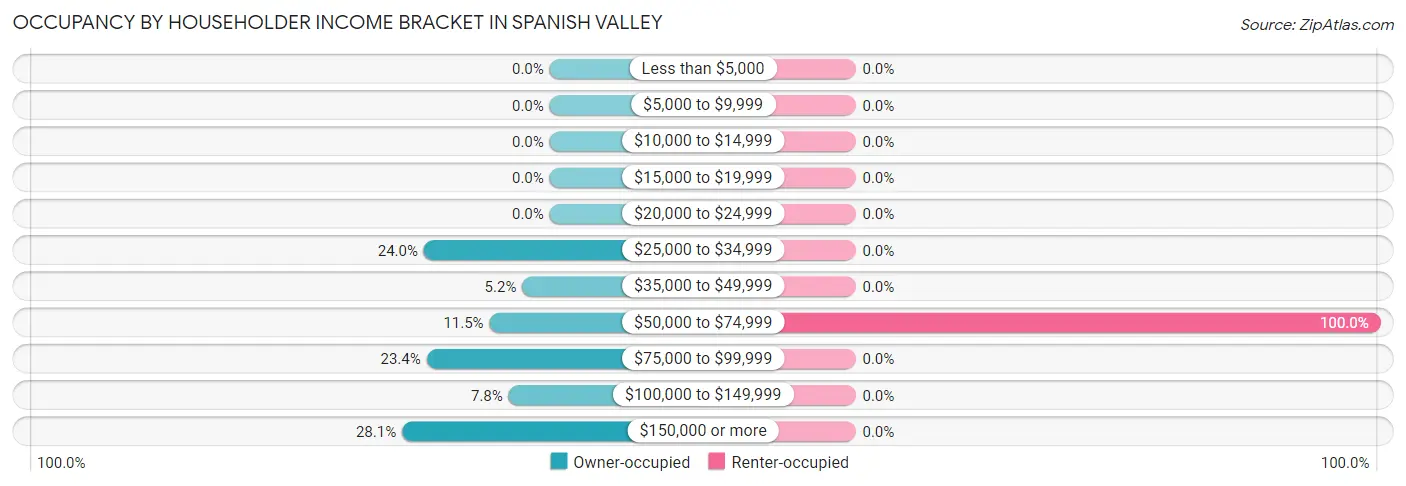 Occupancy by Householder Income Bracket in Spanish Valley
